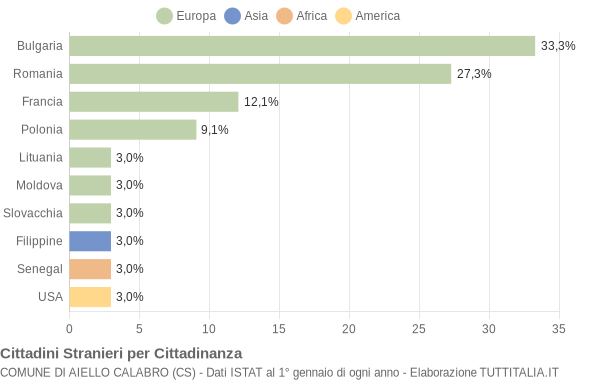 Grafico cittadinanza stranieri - Aiello Calabro 2017