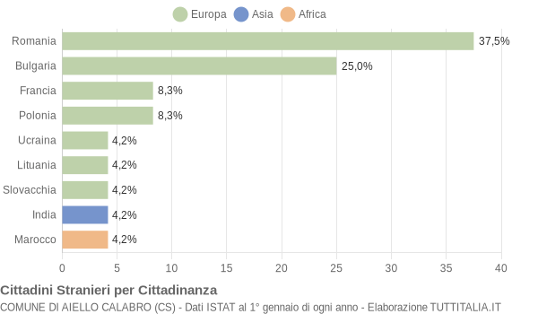 Grafico cittadinanza stranieri - Aiello Calabro 2022