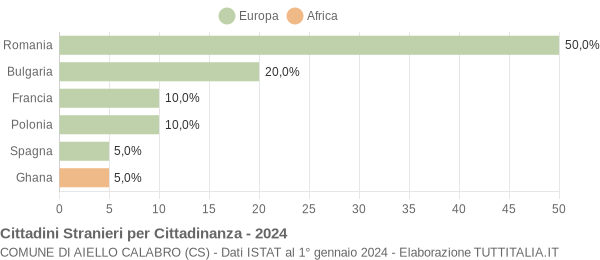 Grafico cittadinanza stranieri - Aiello Calabro 2024