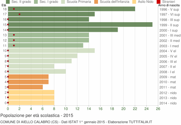 Grafico Popolazione in età scolastica - Aiello Calabro 2015