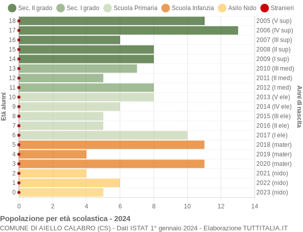 Grafico Popolazione in età scolastica - Aiello Calabro 2024