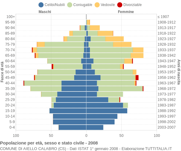 Grafico Popolazione per età, sesso e stato civile Comune di Aiello Calabro (CS)