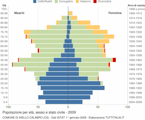 Grafico Popolazione per età, sesso e stato civile Comune di Aiello Calabro (CS)