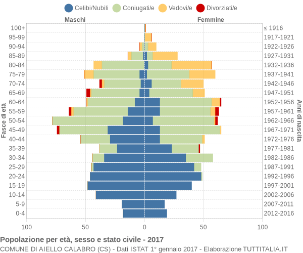 Grafico Popolazione per età, sesso e stato civile Comune di Aiello Calabro (CS)