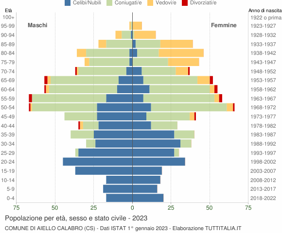 Grafico Popolazione per età, sesso e stato civile Comune di Aiello Calabro (CS)