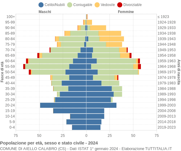 Grafico Popolazione per età, sesso e stato civile Comune di Aiello Calabro (CS)