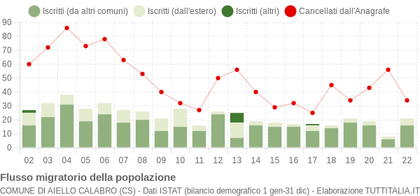 Flussi migratori della popolazione Comune di Aiello Calabro (CS)