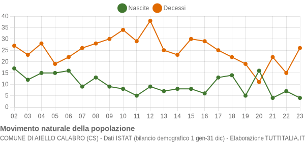 Grafico movimento naturale della popolazione Comune di Aiello Calabro (CS)