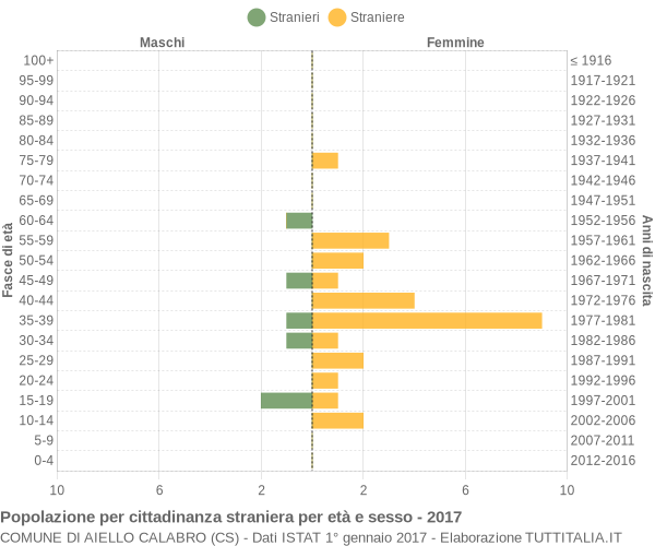 Grafico cittadini stranieri - Aiello Calabro 2017