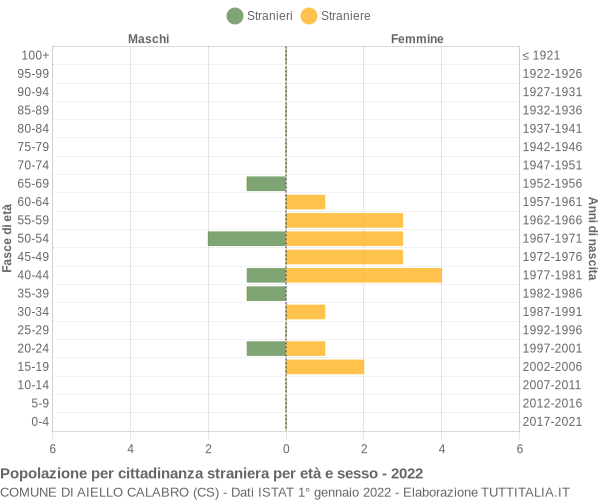 Grafico cittadini stranieri - Aiello Calabro 2022