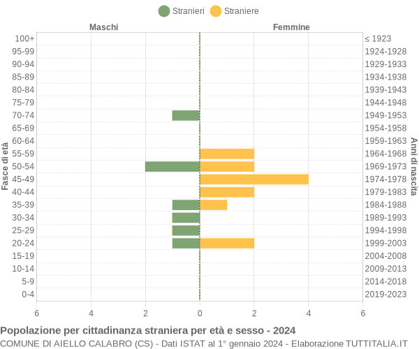 Grafico cittadini stranieri - Aiello Calabro 2024