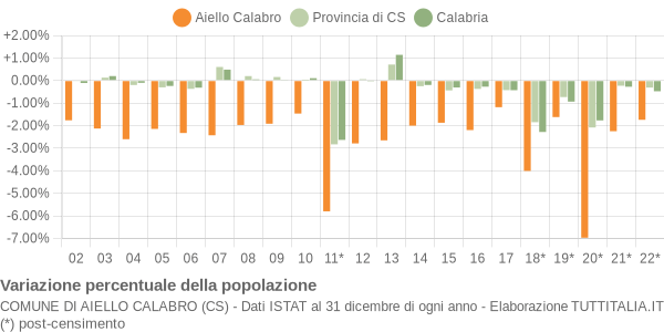 Variazione percentuale della popolazione Comune di Aiello Calabro (CS)