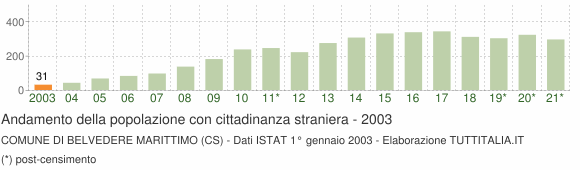 Grafico andamento popolazione stranieri Comune di Belvedere Marittimo (CS)