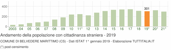 Grafico andamento popolazione stranieri Comune di Belvedere Marittimo (CS)