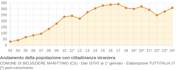 Andamento popolazione stranieri Comune di Belvedere Marittimo (CS)