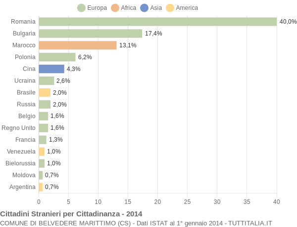 Grafico cittadinanza stranieri - Belvedere Marittimo 2014