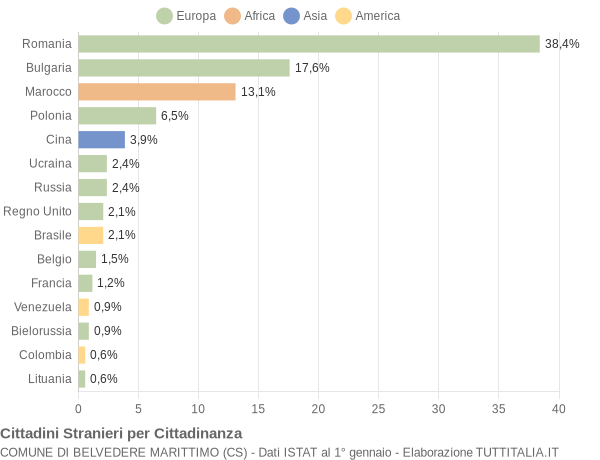 Grafico cittadinanza stranieri - Belvedere Marittimo 2016