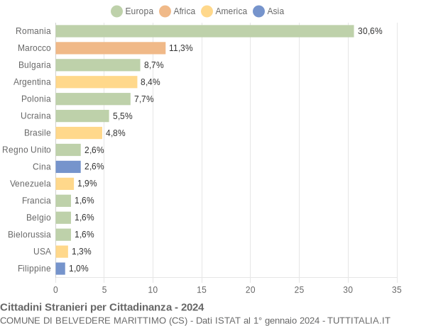 Grafico cittadinanza stranieri - Belvedere Marittimo 2024