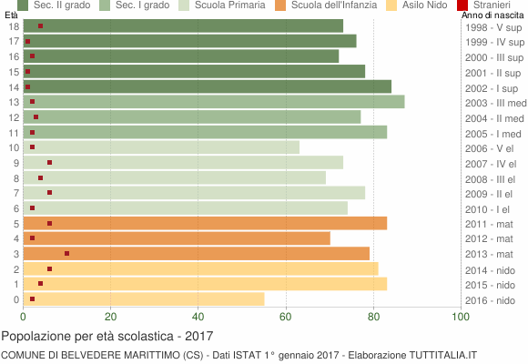 Grafico Popolazione in età scolastica - Belvedere Marittimo 2017