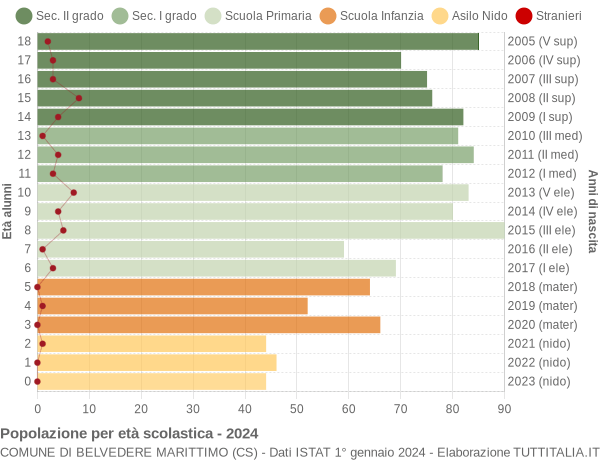 Grafico Popolazione in età scolastica - Belvedere Marittimo 2024