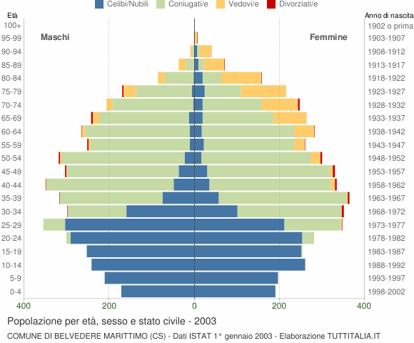 Grafico Popolazione per età, sesso e stato civile Comune di Belvedere Marittimo (CS)