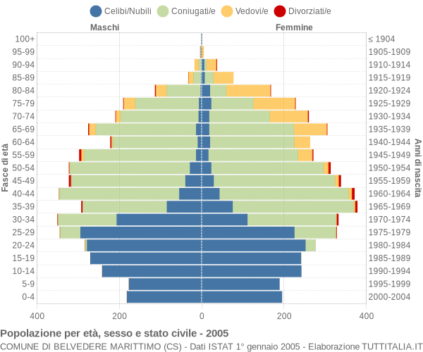 Grafico Popolazione per età, sesso e stato civile Comune di Belvedere Marittimo (CS)