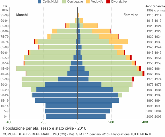 Grafico Popolazione per età, sesso e stato civile Comune di Belvedere Marittimo (CS)