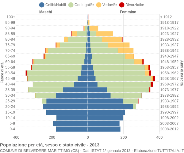 Grafico Popolazione per età, sesso e stato civile Comune di Belvedere Marittimo (CS)