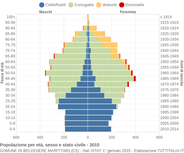 Grafico Popolazione per età, sesso e stato civile Comune di Belvedere Marittimo (CS)