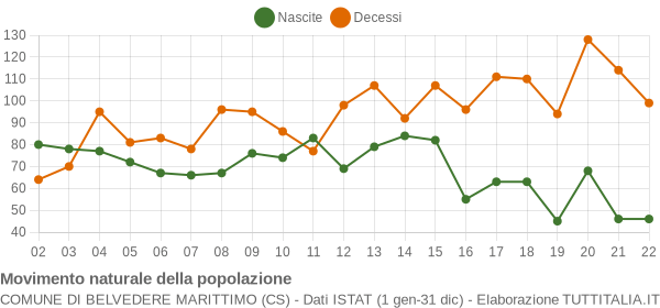 Grafico movimento naturale della popolazione Comune di Belvedere Marittimo (CS)