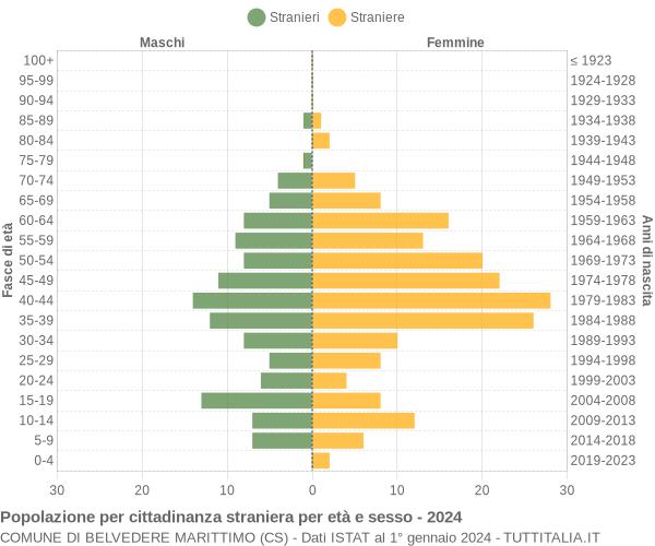 Grafico cittadini stranieri - Belvedere Marittimo 2024