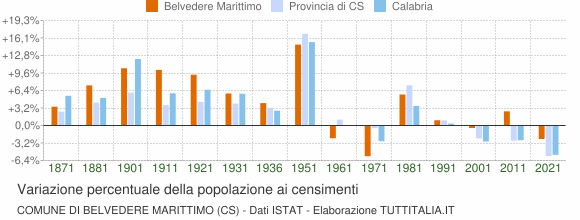 Grafico variazione percentuale della popolazione Comune di Belvedere Marittimo (CS)
