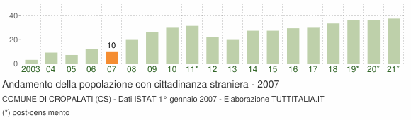 Grafico andamento popolazione stranieri Comune di Cropalati (CS)
