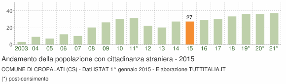 Grafico andamento popolazione stranieri Comune di Cropalati (CS)
