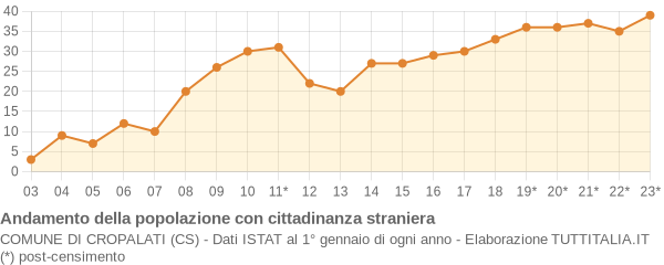 Andamento popolazione stranieri Comune di Cropalati (CS)