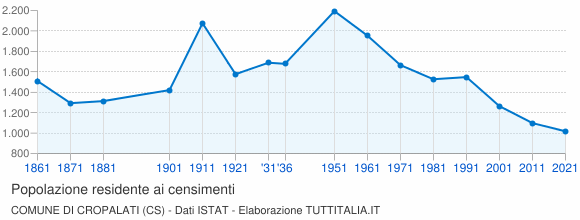 Grafico andamento storico popolazione Comune di Cropalati (CS)