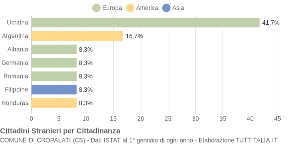 Grafico cittadinanza stranieri - Cropalati 2006