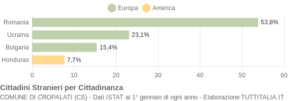 Grafico cittadinanza stranieri - Cropalati 2009