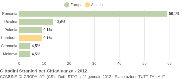 Grafico cittadinanza stranieri - Cropalati 2012