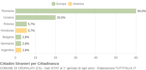 Grafico cittadinanza stranieri - Cropalati 2022