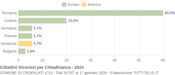 Grafico cittadinanza stranieri - Cropalati 2024