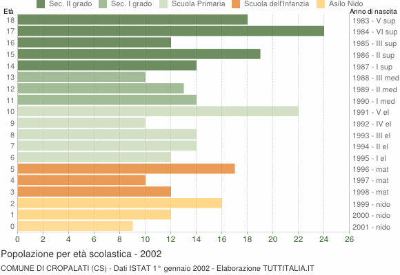 Grafico Popolazione in età scolastica - Cropalati 2002