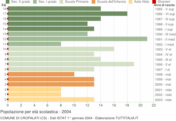 Grafico Popolazione in età scolastica - Cropalati 2004