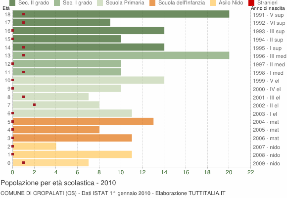 Grafico Popolazione in età scolastica - Cropalati 2010
