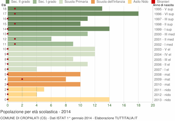 Grafico Popolazione in età scolastica - Cropalati 2014