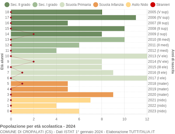 Grafico Popolazione in età scolastica - Cropalati 2024