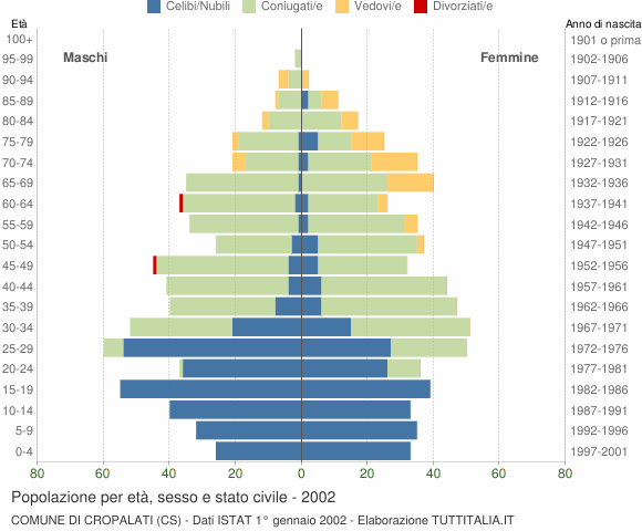 Grafico Popolazione per età, sesso e stato civile Comune di Cropalati (CS)