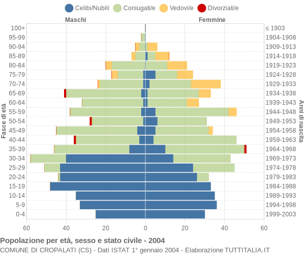 Grafico Popolazione per età, sesso e stato civile Comune di Cropalati (CS)