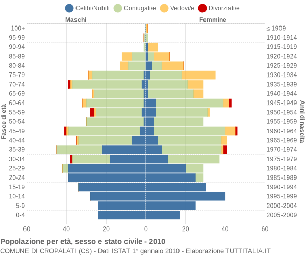 Grafico Popolazione per età, sesso e stato civile Comune di Cropalati (CS)