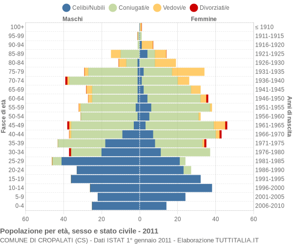 Grafico Popolazione per età, sesso e stato civile Comune di Cropalati (CS)